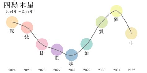 四綠木星|2024年 四緑木星（しろくもくせい）の運勢【九星気。